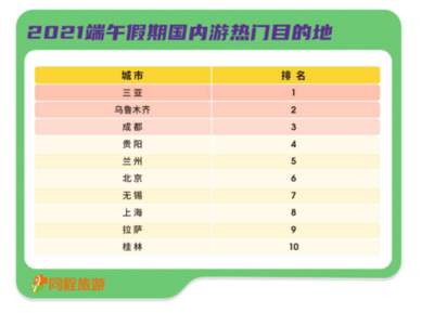 同程:端午假期酒店订单量同比上涨69%,户外景点迎客流高峰