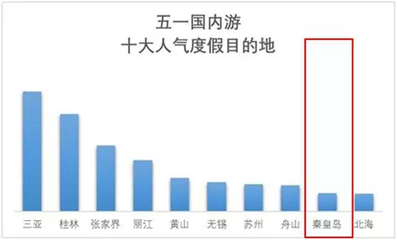 杀入全国前十!秦皇岛这次真的火了…