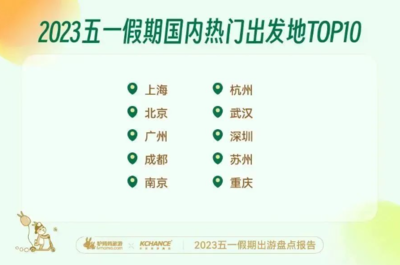 驴妈妈:今年五一国内游旅游产品预订人次反超2019年